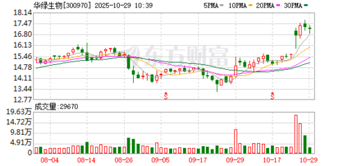 華綠生物（300970）投資價值分析 食用菌龍頭成長之路