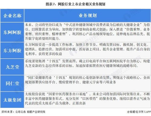 2022年阿膠行業上市公司全方位對比 業務布局、業績表現與投資咨詢